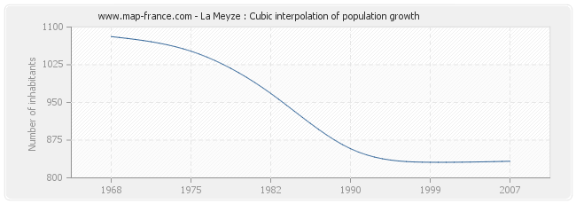 La Meyze : Cubic interpolation of population growth